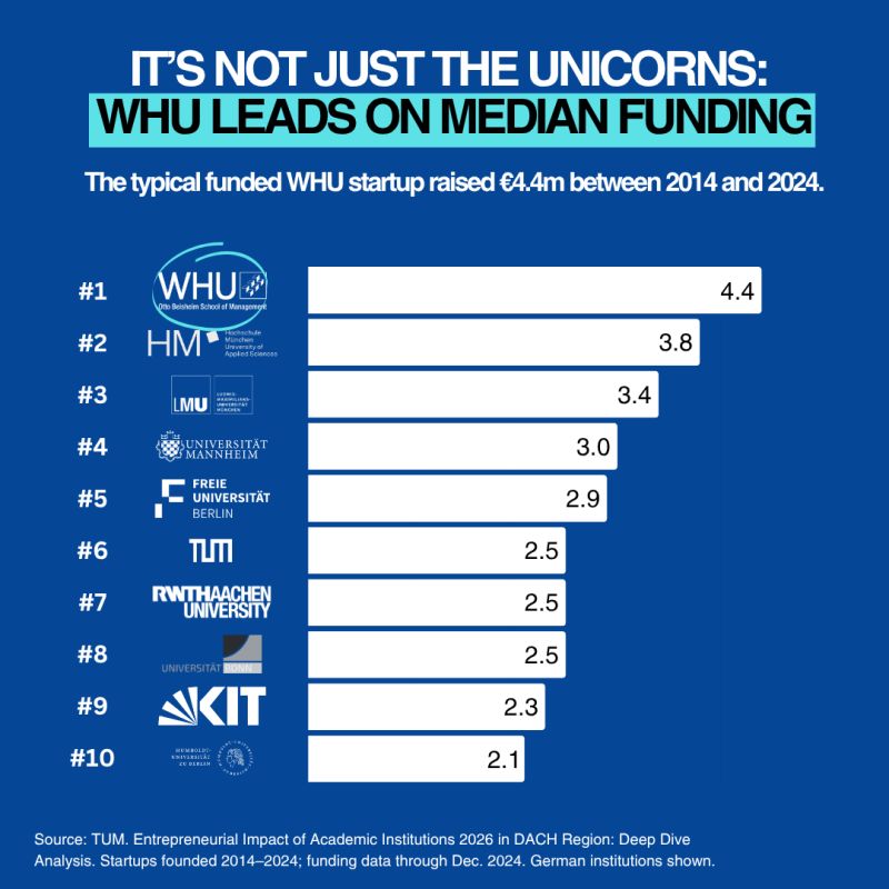 Venture Capital Math and WHU Startup Funding